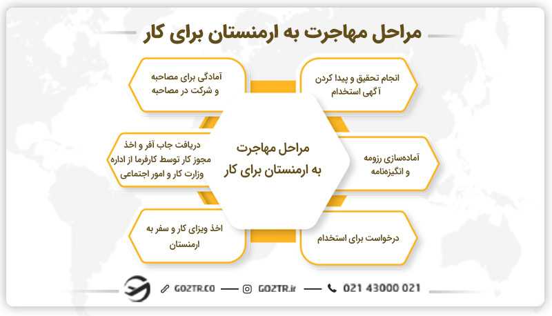 مراحل مهاجرت به ارمنستان برای کار