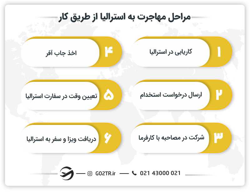 مراحل مهاجرت به استرالیا از طریق کار