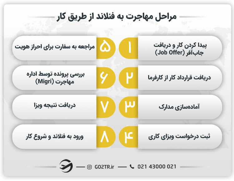 مهاجرت به فنلاند از طریق کار