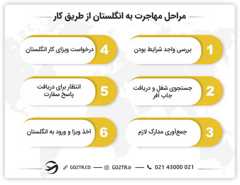 مراحل مهاجرت به انگلستان از طریق کار