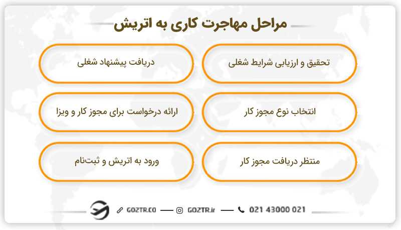 مراحل مهاجرت کاری به اتریش