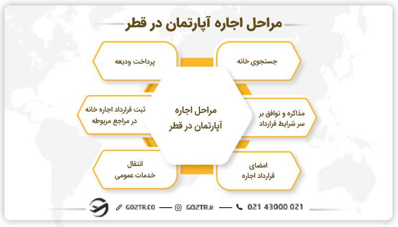 مراحل اجاره آپارتمان در قطر