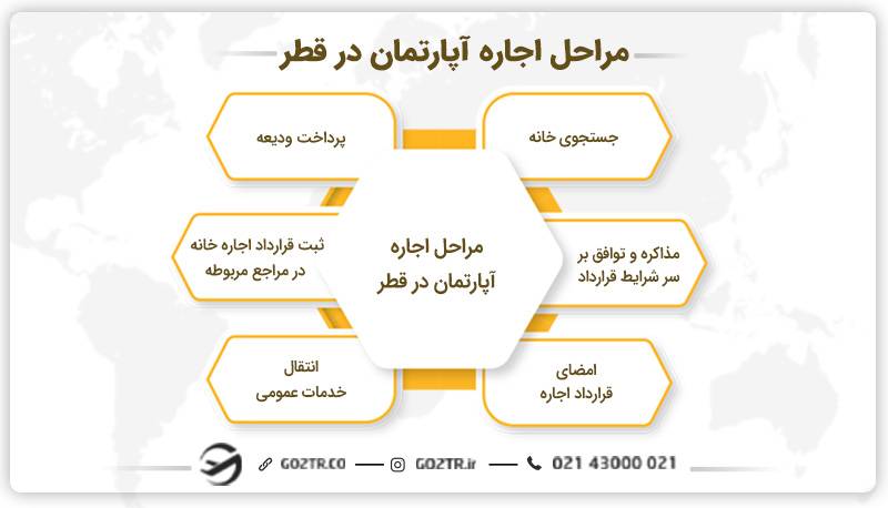 مراحل اجاره آپارتمان در قطر