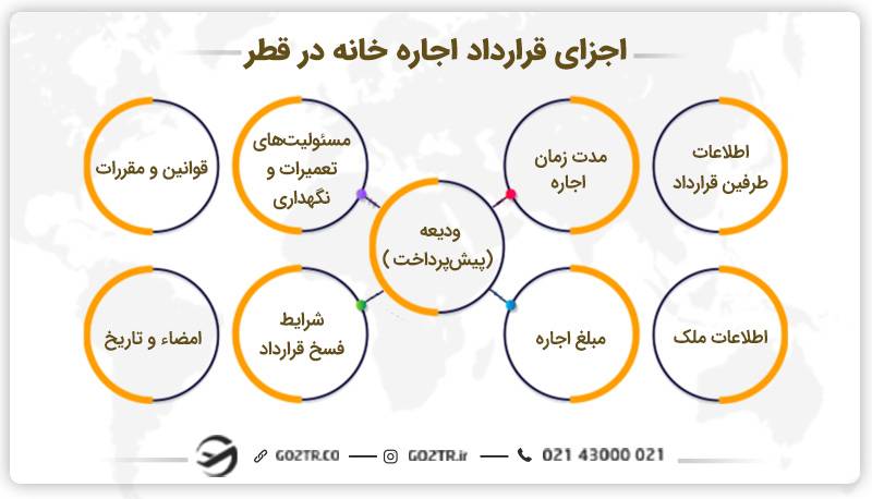 اجزای قرارداد اجاره خانه در قطر