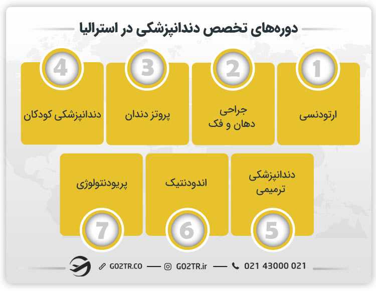 دورههای تخصص دندانپزشکی در استرالیا