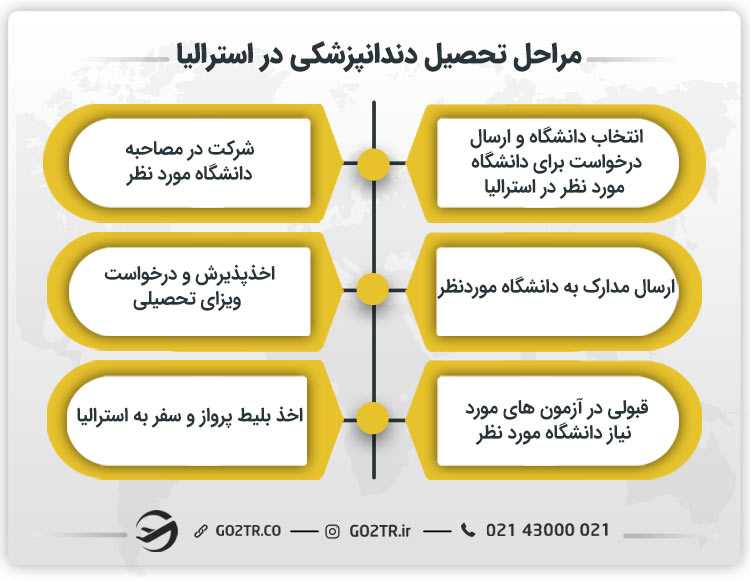 مراحل تحصیل دندانپزشکی در استرالیا