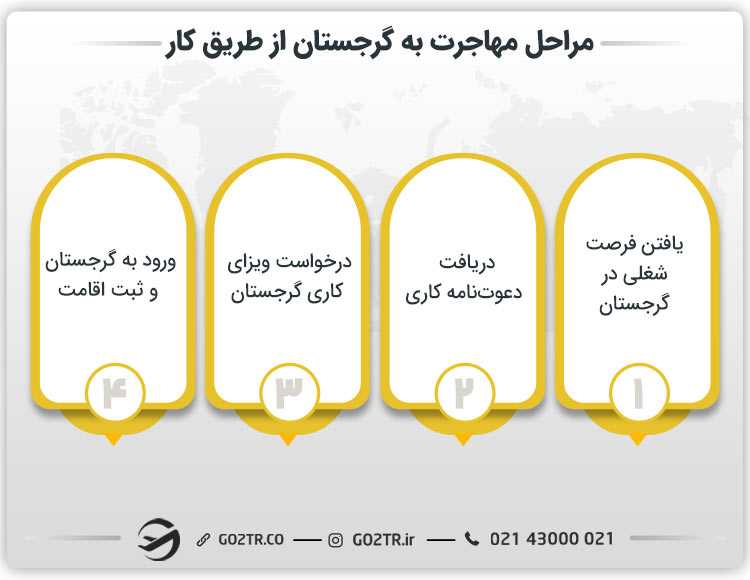 مراحل مهاجرت به گرجستان از طریق کار