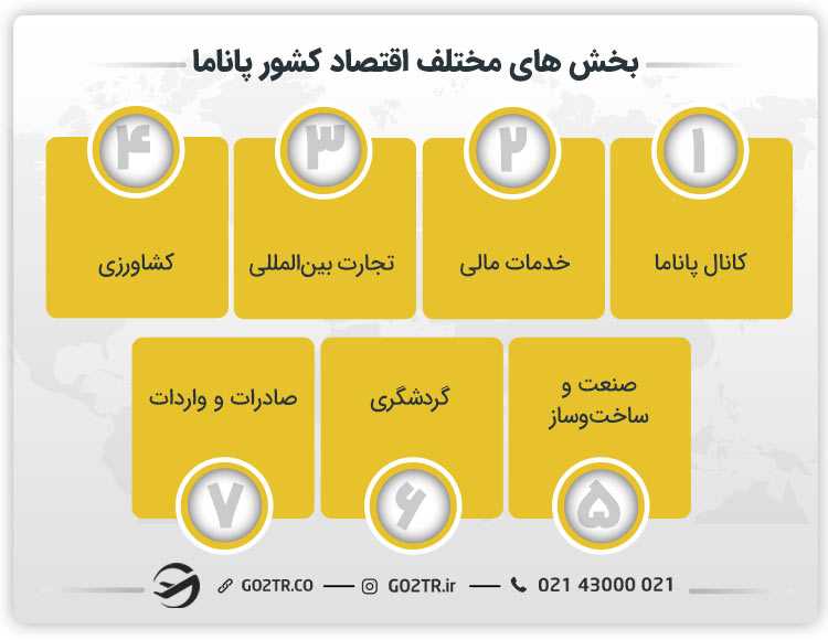 بخش های مختلف اقتصاد کشور پاناما