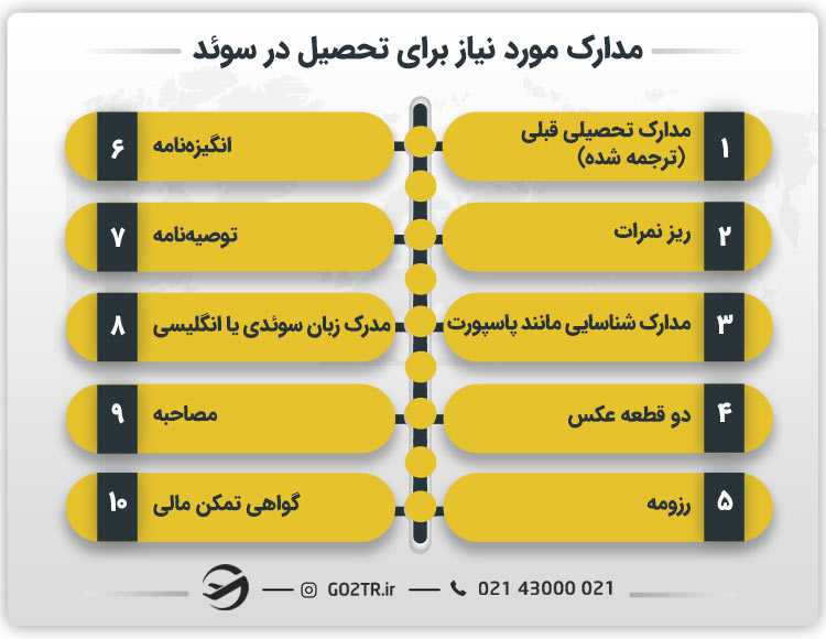 مدارک لازم برای تحصیل در سوئد