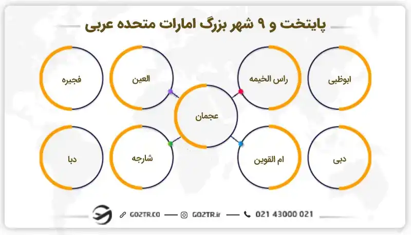 پایتخت و ۹ شهر بزرگ امارات متحده عربی