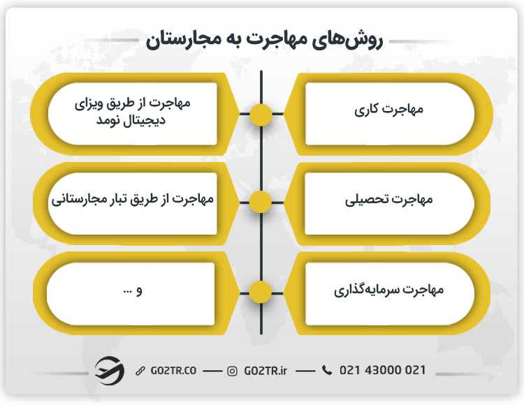 روشهای مهاجرت به مجارستان