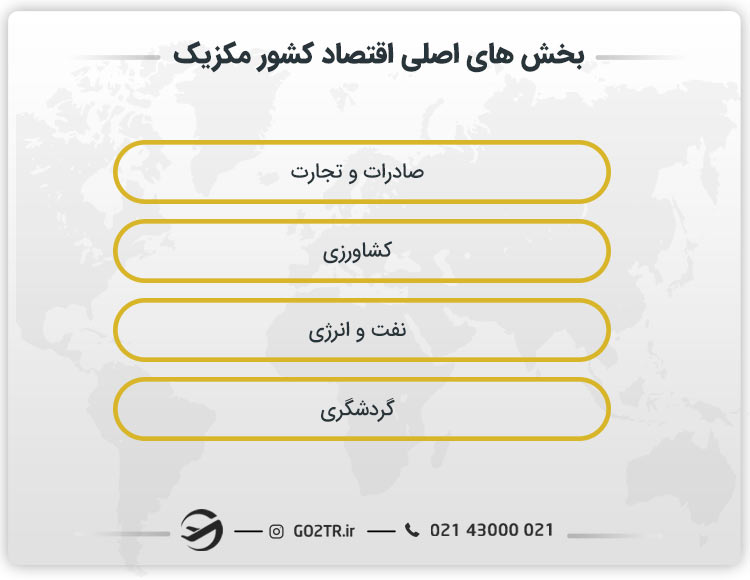 بخش های اصلی اقتصاد کشور مکزیک