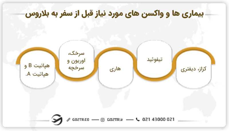 بیماری ها و واکسن های مورد نیاز قبل از سفر به بلاروس