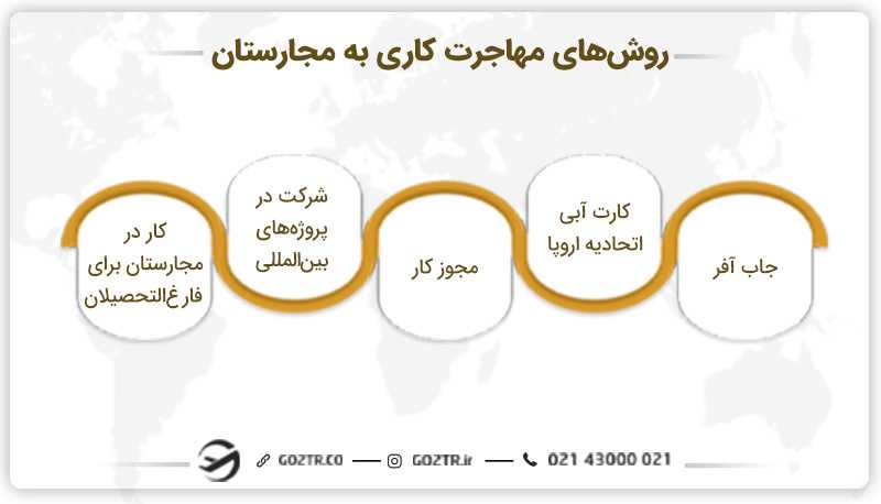 روش های مهاجرت کاری به مجارستان