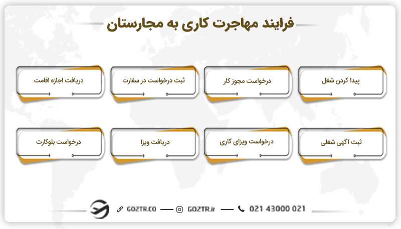 فرایند مهاجرت کاری به مجارستان