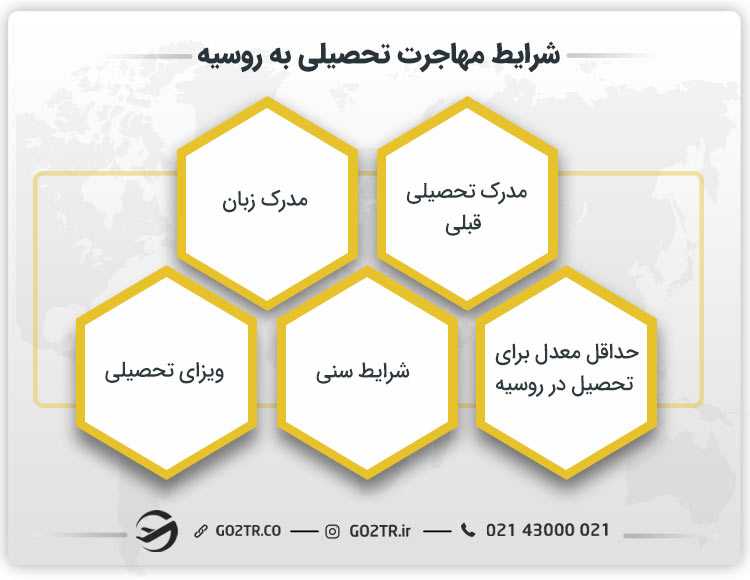 شرایط مهاجرت تحصیلی به روسیه