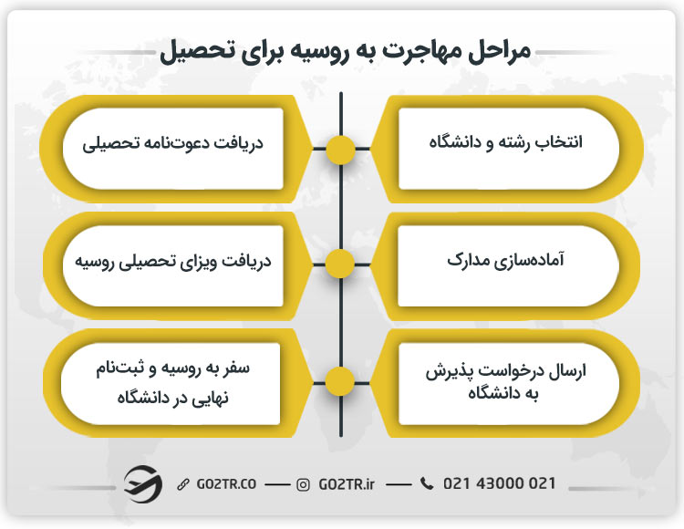 مراحل مهاجرت به روسیه برای تحصیل