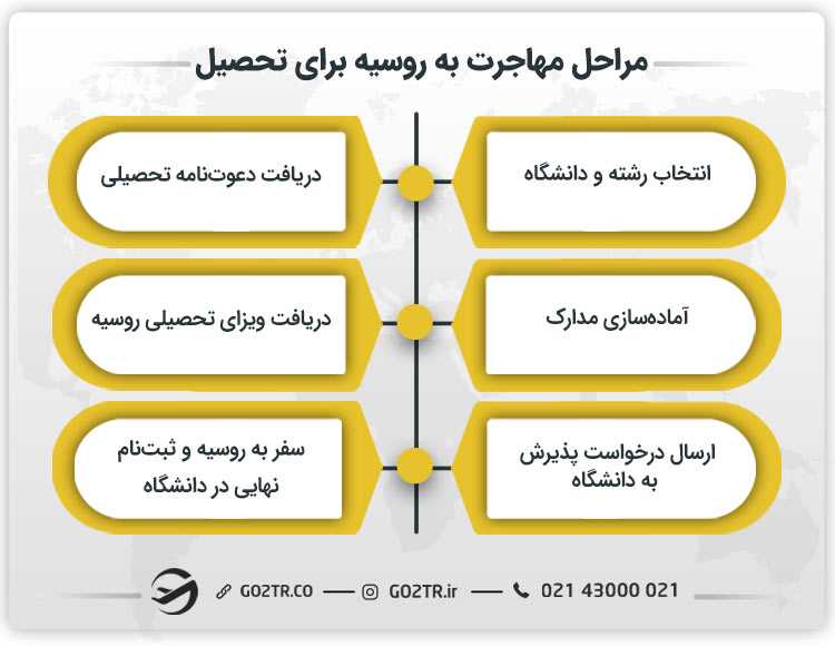 مراحل مهاجرت به روسیه برای تحصیل