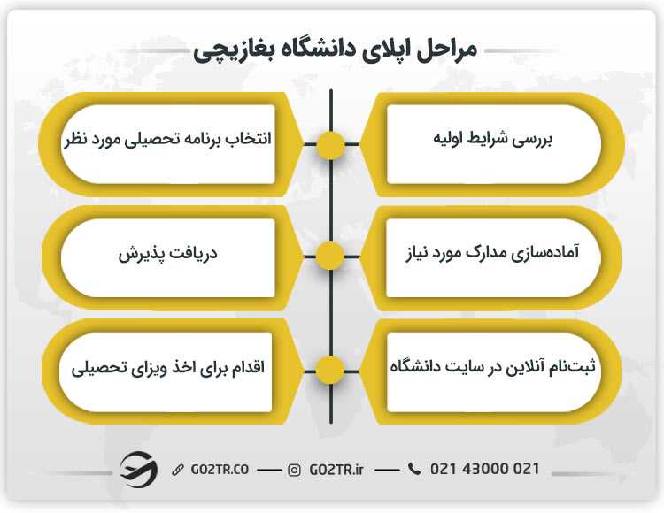 مراحل اپلای دانشگاه بغازیچی
