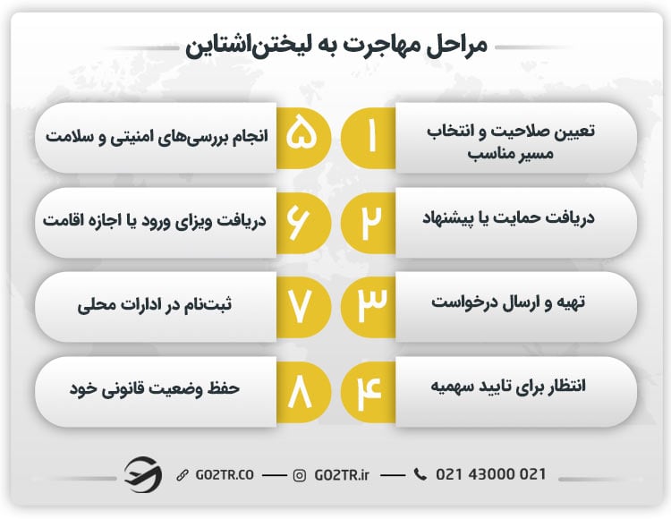مراحل مهاجرت به لیختن‌اشتاین