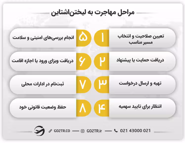 مراحل مهاجرت به لیختناشتاین