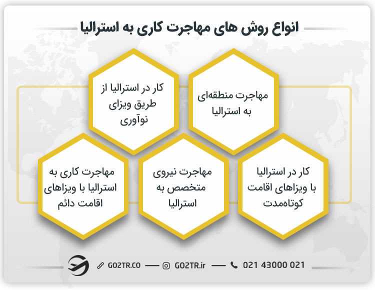 انواع روش های مهاجرت کاری به استرالیا