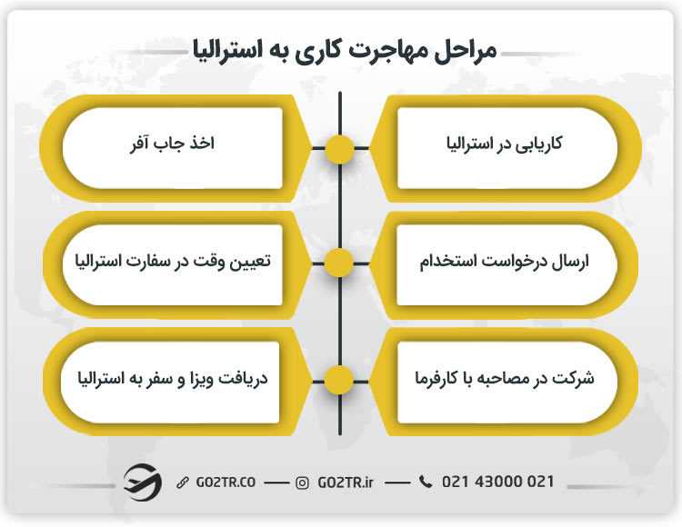 مراحل مهاجرت کاری به استرالیا