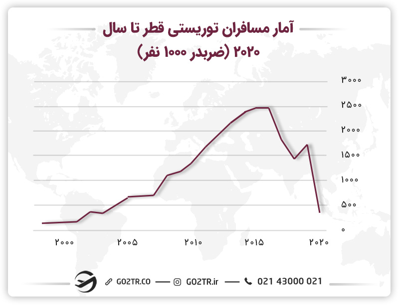 آمار سفر به قطر