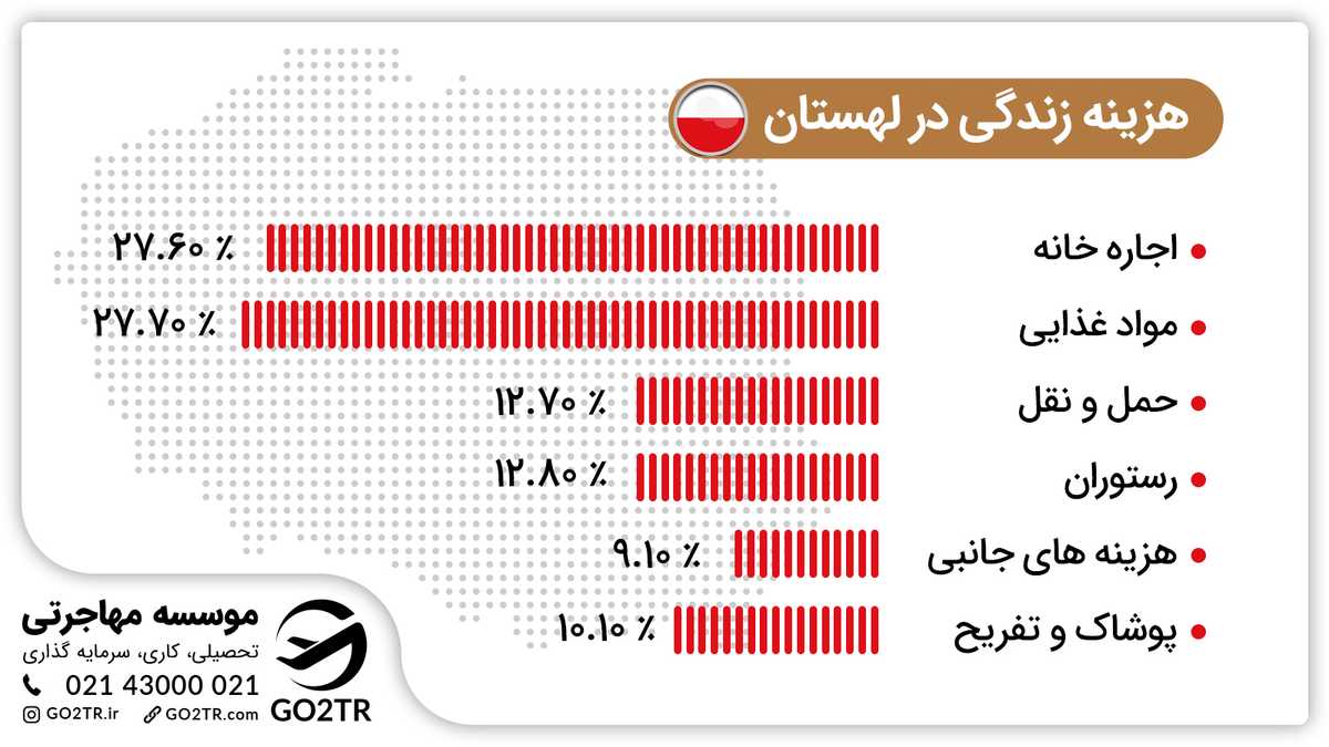 زندگی در لهستان