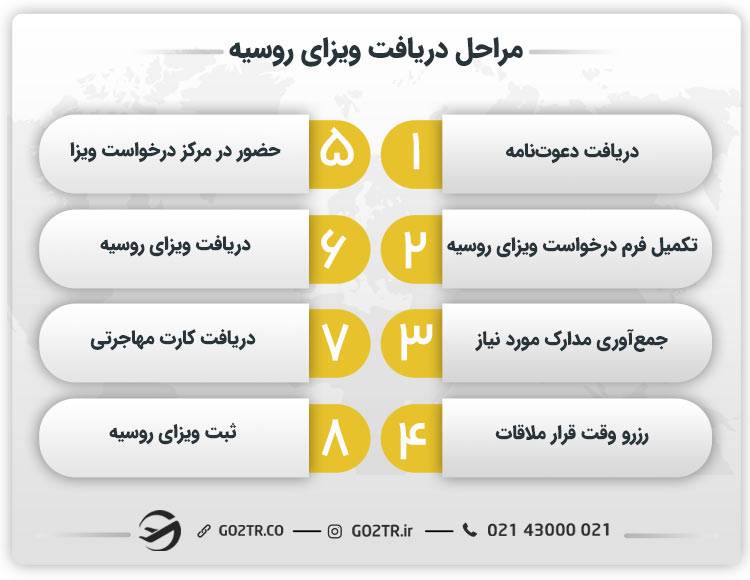 مراحل دریافت ویزای روسیه