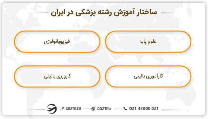 ساختار آموزش رشته پزشکی در ایران