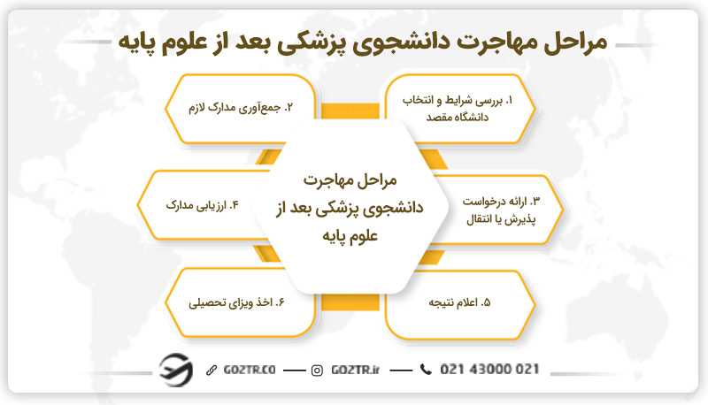 مراحل مهاجرت دانشجوی پزشکی بعد از علوم پایه