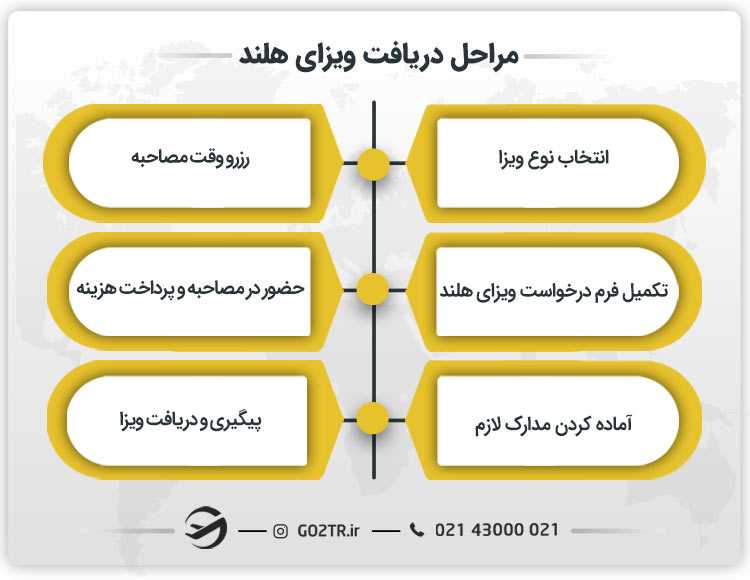 مراحل دریافت ویزای هلند