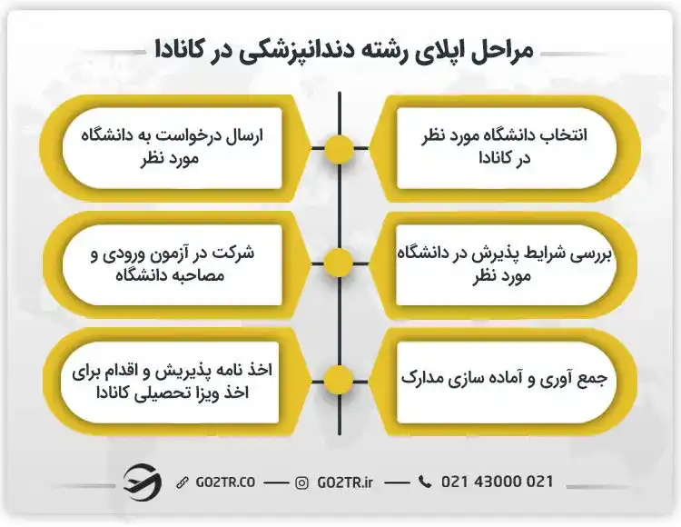 مراحل اپلای رشته دندانپزشکی در کانادا