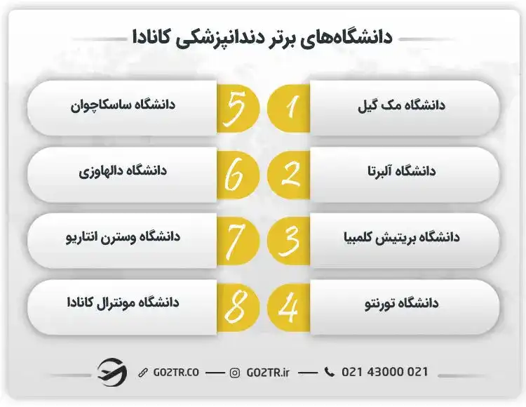 دانشگاه‌های برتر دندانپزشکی کانادا