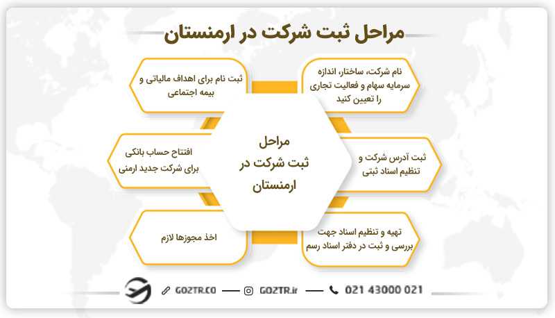 مراحل ثبت شرکت در ارمنستان