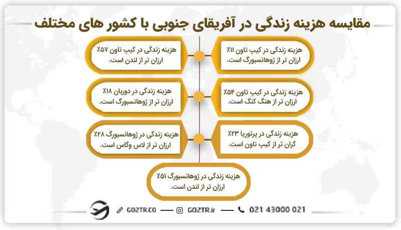 مقایسه هزینه زندگی در آفریقای جنوبی با کشورهای مختلف