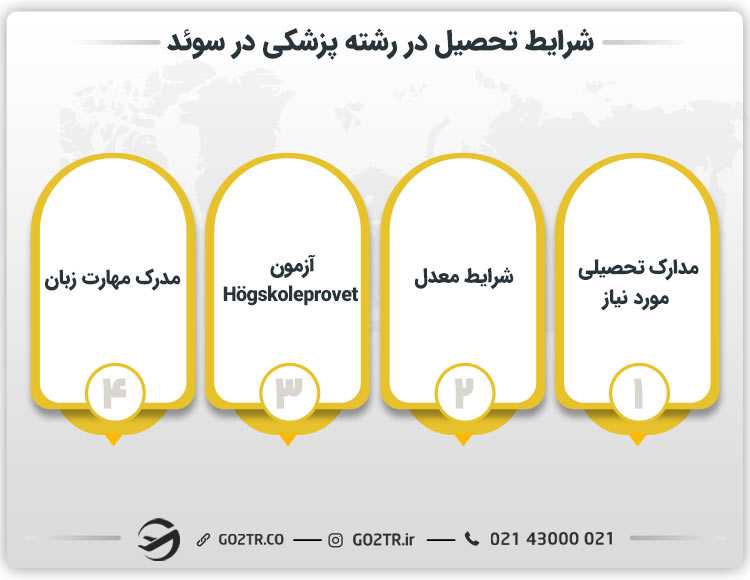 شرایط تحصیل در رشته پزشکی در سوئد