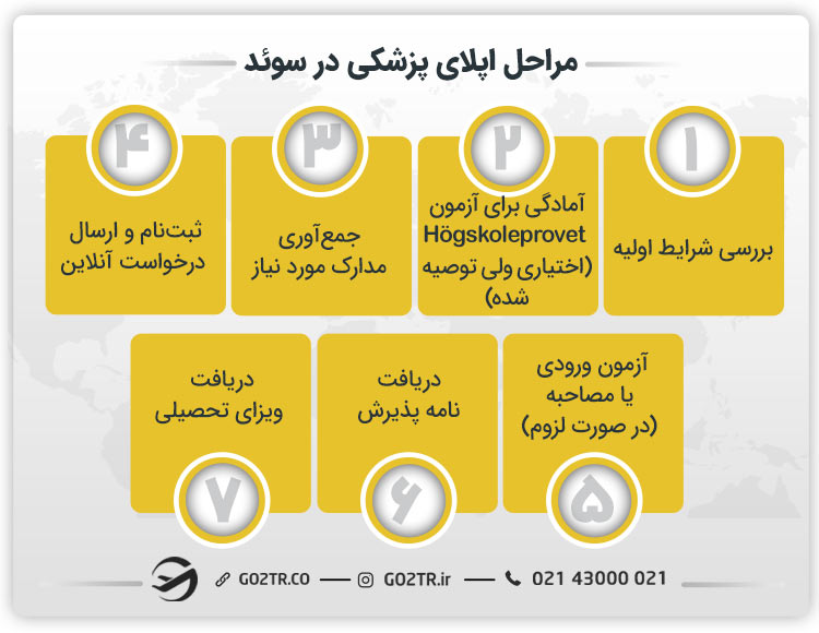 مراحل اپلای پزشکی در سوئد