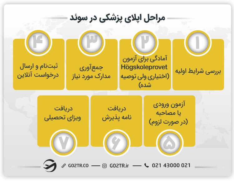 مراحل اپلای پزشکی در سوئد