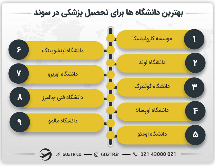 بهترین دانشگاه ها برای تحصیل پزشکی در سوئد
