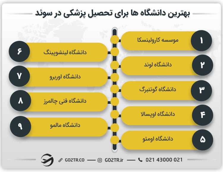 بهترین دانشگاه ها برای تحصیل پزشکی در سوئد