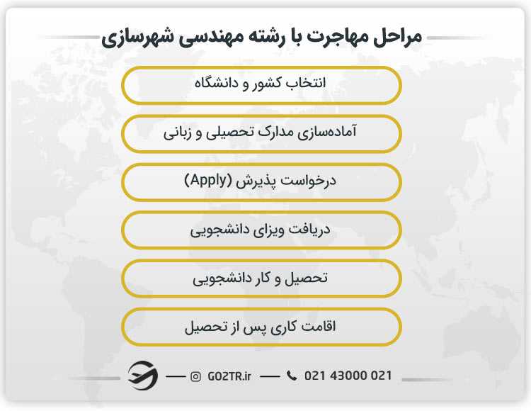 مراحل مهاجرت با رشته مهندسی شهرسازی