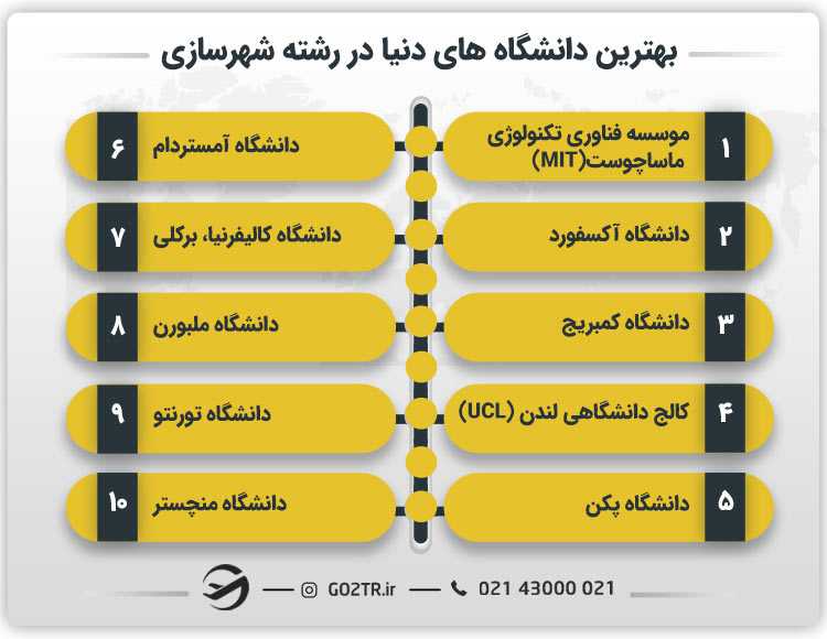بهترین دانشگاه های دنیا در رشته شهرسازی