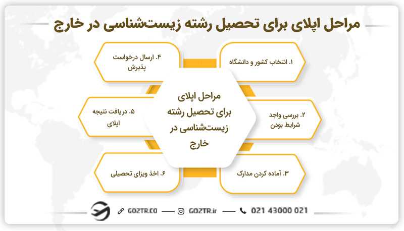 مراحل اپلای برای تحصیل رشته زیست شناسی در خارج