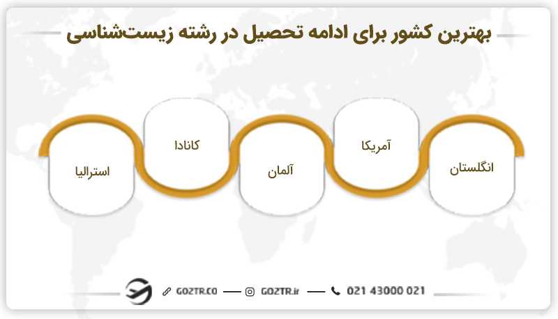 بهترین کشور برای ادامه تحصیل در رشته زیست شناسی