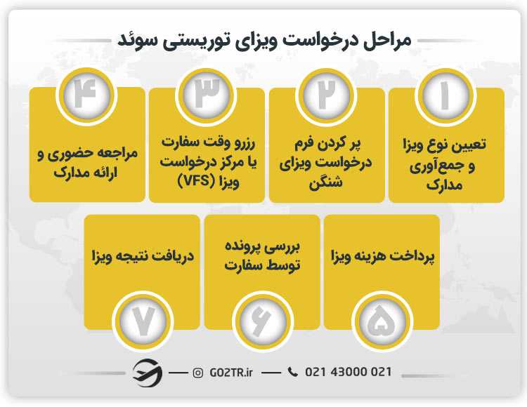 مراحل درخواست ویزای توریستی سوئد