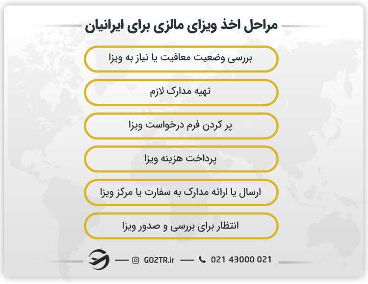 مراحل اخذ ویزای مالزی برای ایرانیان