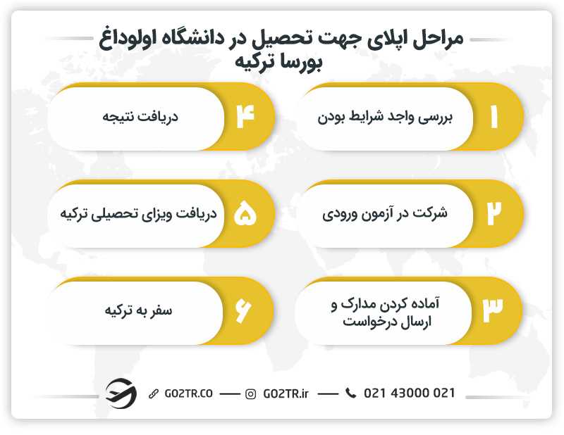 مراحل اپلای جهت تحصیل در دانشگاه اولوداغ بورسا ترکیه