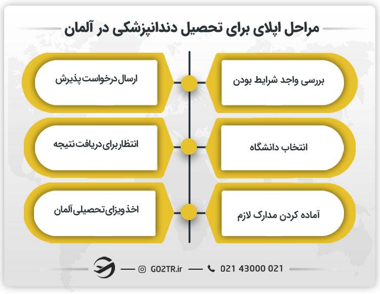 مراحل اپلای برای تحصیل دندانپزشکی در آلمان